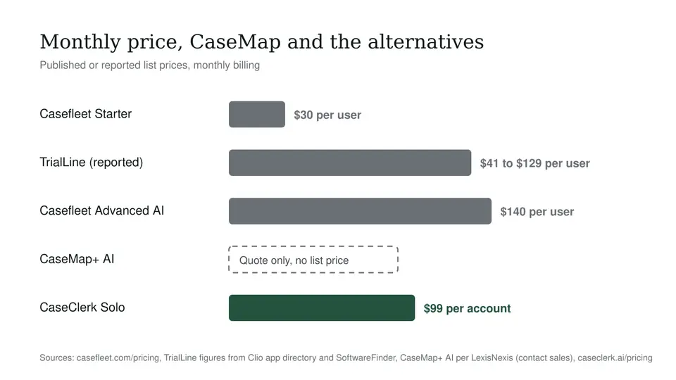 Bar chart of monthly prices for CaseMap alternatives: Casefleet Starter $30 per user, TrialLine reported $41 to $129 per user, Casefleet Advanced AI $140 per user, CaseMap+ AI quote only, CaseClerk Solo $99 per account