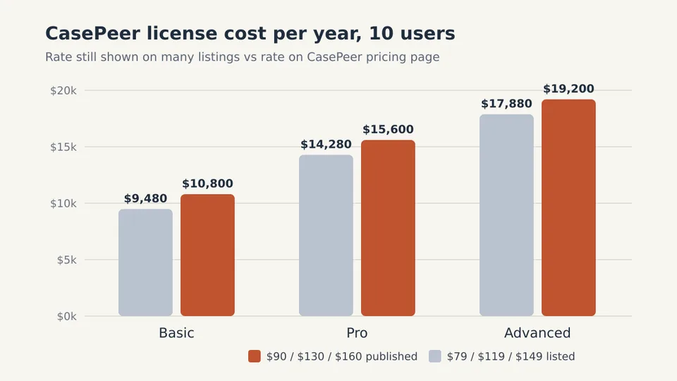 Bar chart of CasePeer license cost per year for 10 users on Basic, Pro and Advanced, comparing the older listed rates with the rates on the CasePeer pricing page