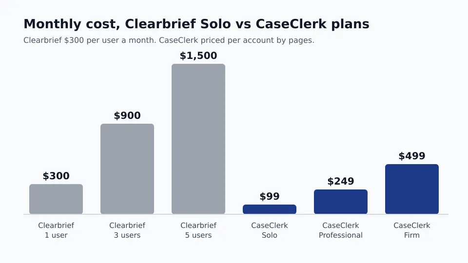 Bar chart of monthly cost for Clearbrief Solo at 1, 3 and 5 users at $300 per user, next to CaseClerk flat plans at $99, $249 and $499 per account