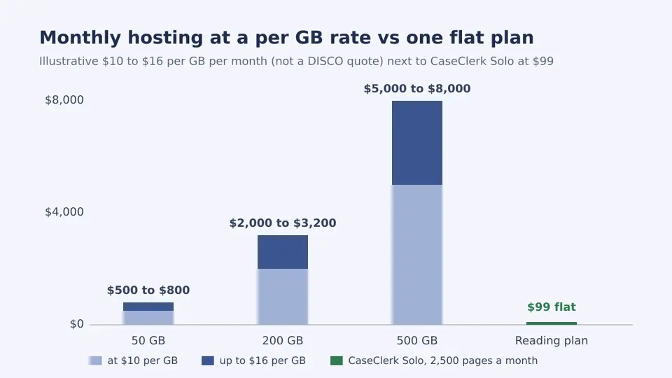 Bar chart of monthly hosting cost at 50, 200 and 500 GB at an illustrative $10 to $16 per GB, next to a flat $99 monthly reading plan