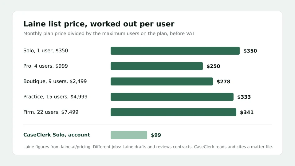 Chart of Laine AI plan prices divided by users per plan, from $250 to $350 per user a month, next to CaseClerk Solo at $99 for the account