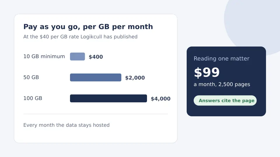 Chart of Logikcull pay as you go cost at 10, 50 and 100 GB per month next to a flat $99 monthly plan for reading one matter