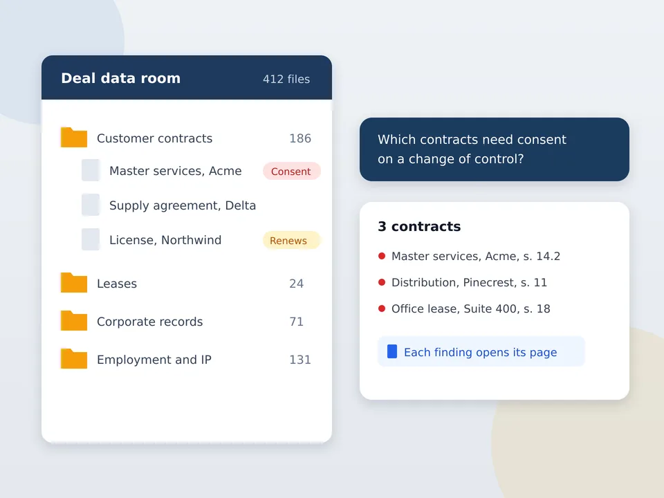 Illustration of a deal data room folder with contracts flagged for change of control consent and a sourced answer
