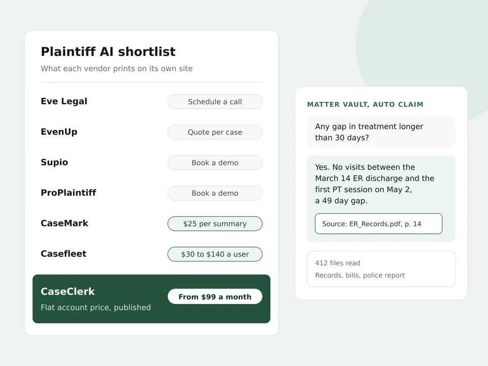 Illustration of a plaintiff AI shortlist showing which vendors print a price, next to a CaseClerk matter vault answering a treatment gap question with its source page
