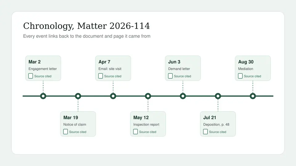Illustration of a case chronology with seven dated events on a line, each event card marked with its cited source document