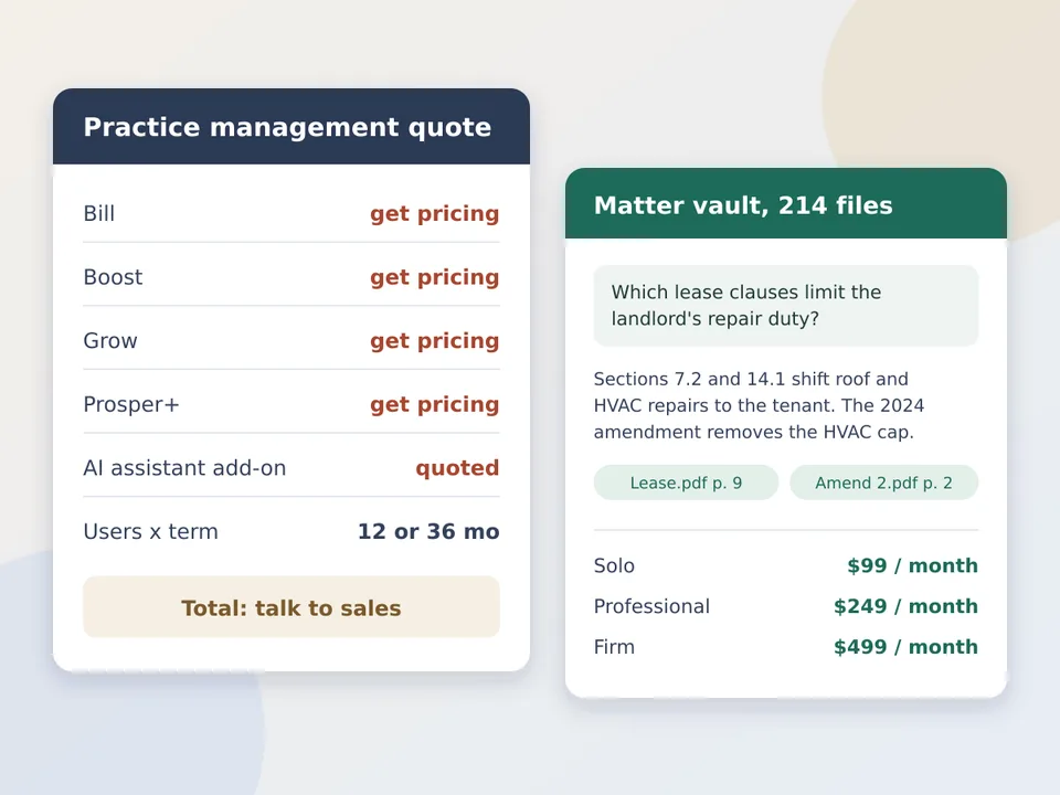 A practice management quote card with get pricing on every plan and a quoted AI add-on next to a CaseClerk matter vault answering a lease question with cited pages and published prices
